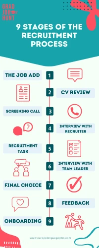 infographic stages of the recruitment process